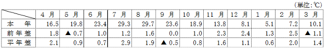 (参考)平均気温(名古屋)の表 (参考)平均気温(名古屋)の表