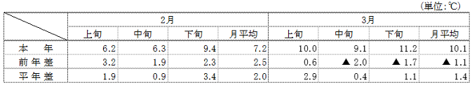 (参考)平均気温(名古屋)の表 (参考)平均気温(名古屋)の表