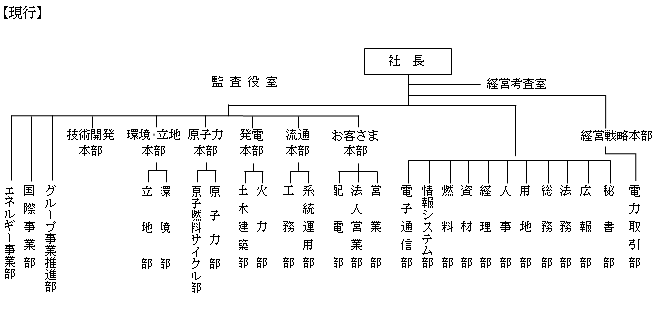 全社組織図(現行)の図 全社組織図(現行)の図
