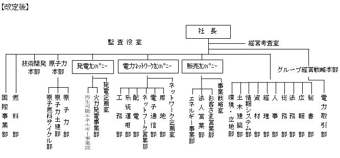 全社組織図(改定後)の図 全社組織図(改定後)の図