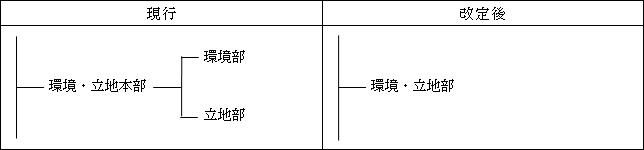 環境・立地部の設置の図 環境・立地部の設置の図