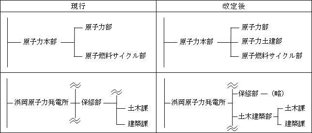原子力土建部および浜岡原子力発電所土木建築部の設置の図 原子力土建部および浜岡原子力発電所土木建築部の設置の図