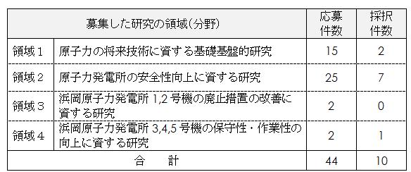 募集した研究の領域の表 募集した研究の領域の表