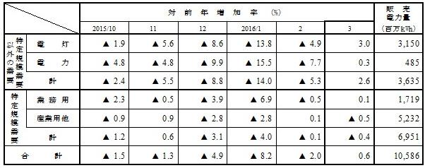 用途別販売実績の表 用途別販売実績の表