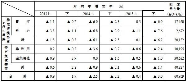 用途別販売実績の表 用途別販売実績の表
