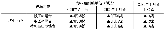 燃料費調整単価の表 燃料費調整単価の表