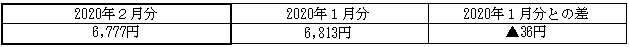 ご家庭のお客さまの1月あたりの電気料金(税込)の表 ご家庭のお客さまの1月あたりの電気料金(税込)の表