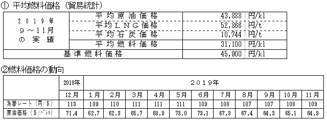 平均燃料価格(貿易統計)と燃料価格の動向の表 平均燃料価格(貿易統計)と燃料価格の動向の表