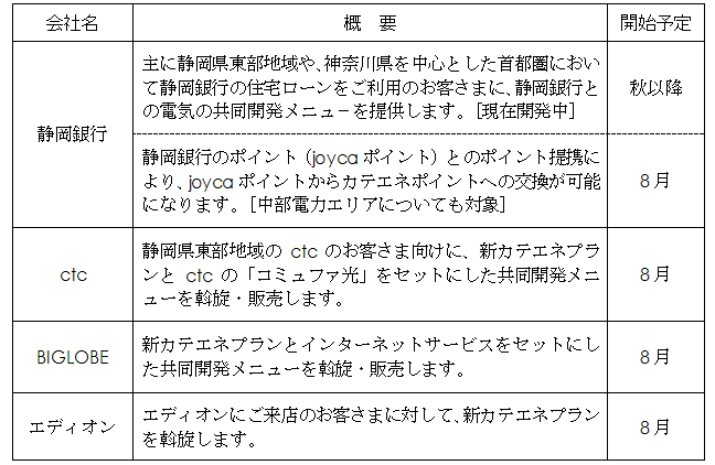 首都圏・静岡県東部地域でのパートナー企業(カテエネプランの提供・斡旋等)4社の表 首都圏・静岡県東部地域でのパートナー企業(カテエネプランの提供・斡旋等)4社の表