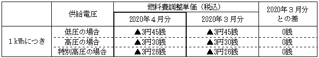 燃料費調整単価の表 燃料費調整単価の表