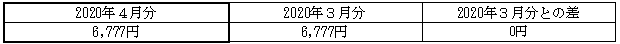 ご家庭のお客さまの1月あたりの電気料金(税込)の表 ご家庭のお客さまの1月あたりの電気料金(税込)の表