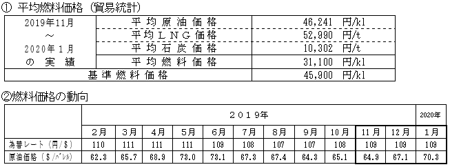 平均燃料価格(貿易統計)の表と燃料価格の動向の表 平均燃料価格(貿易統計)の表と燃料価格の動向の表