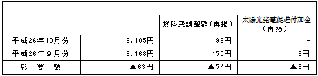 ご家庭のお客さまの1月あたりの電気料金(税込)の表