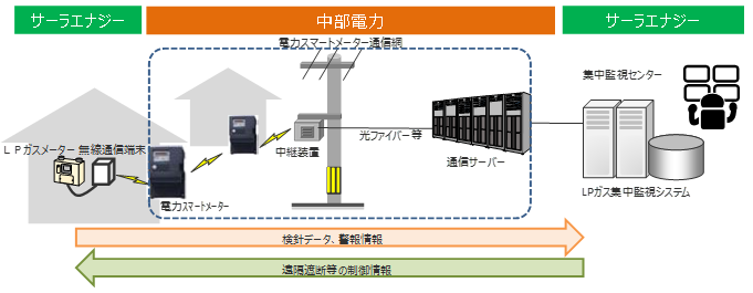 ガス自動検針サービスのイメージの図 ガス自動検針サービスのイメージの図