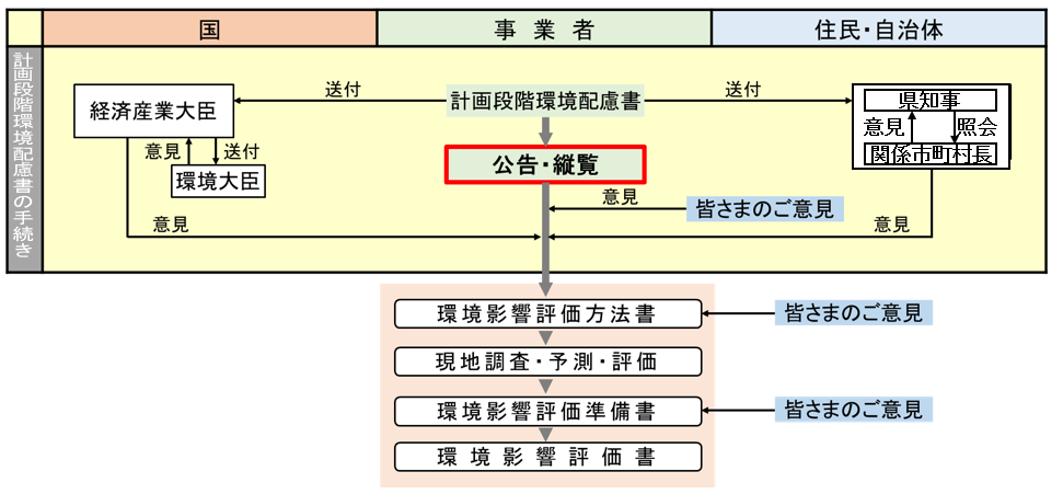 環境影響評価の流れの図 環境影響評価の流れの図