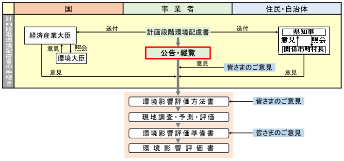 環境影響評価の流れの図 環境影響評価の流れの図