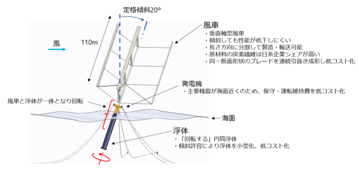 浮遊軸型風車(商用機)のイメージ