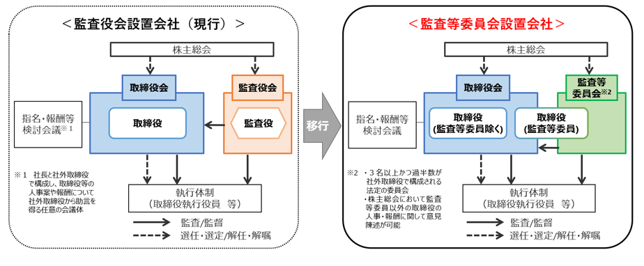 監査等委員会設置会社への移行(イメージ)図