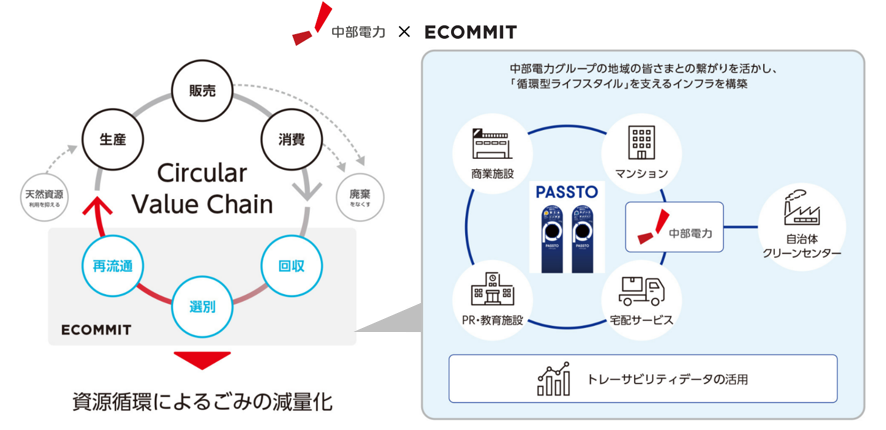 資源循環型の地域づくりのイメージ図 資源循環型の地域づくりのイメージ図