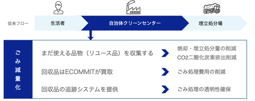 中部エリアの自治体向けリユース品回収サービスのイメージ画像 中部エリアの自治体向けリユース品回収サービスのイメージ画像