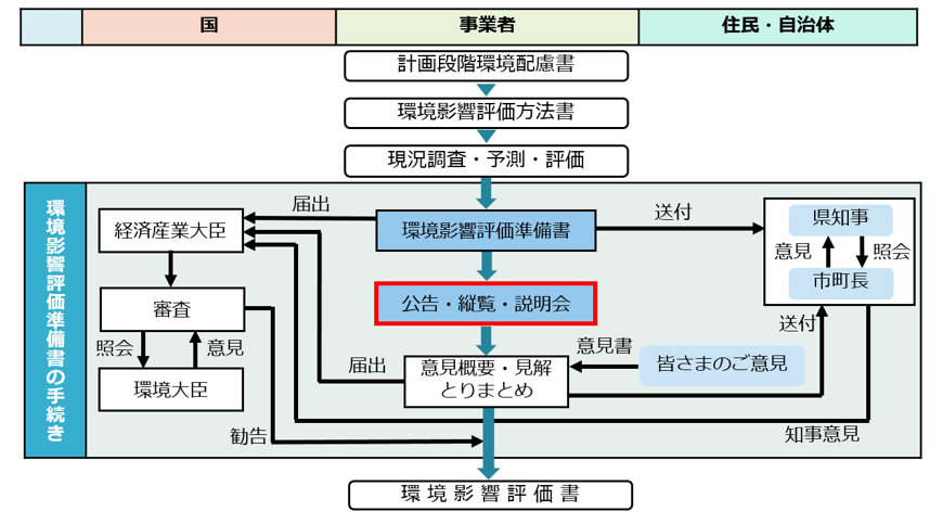 環境影響評価の流れの図 環境影響評価の流れの図