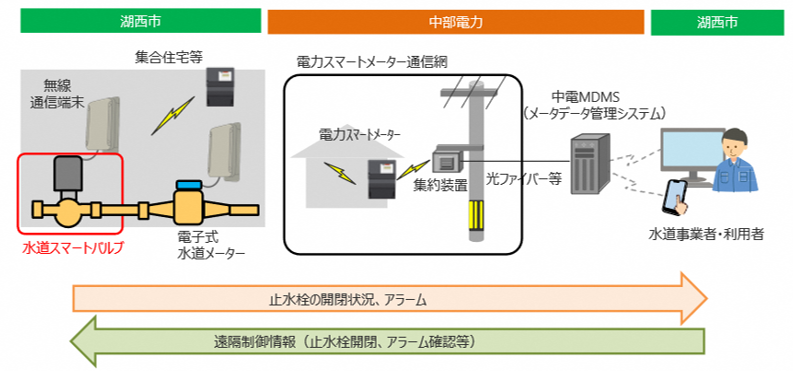実証実験イメージ図 実証実験イメージ図