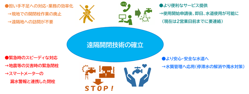 水道栓の遠隔開閉の可能性についての図 水道栓の遠隔開閉の可能性についての図