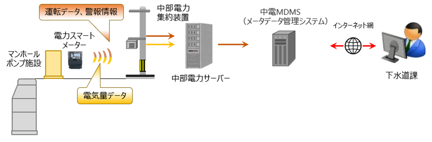 実証実験概要図 実証実験概要図