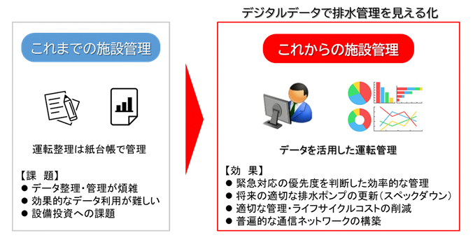 電力スマートメーター通信網を活用した新たな施設管理の図 電力スマートメーター通信網を活用した新たな施設管理の図