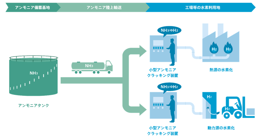 小型アンモニアクラッキング装置を活用した水素利用イメージ図 小型アンモニアクラッキング装置を活用した水素利用イメージ図