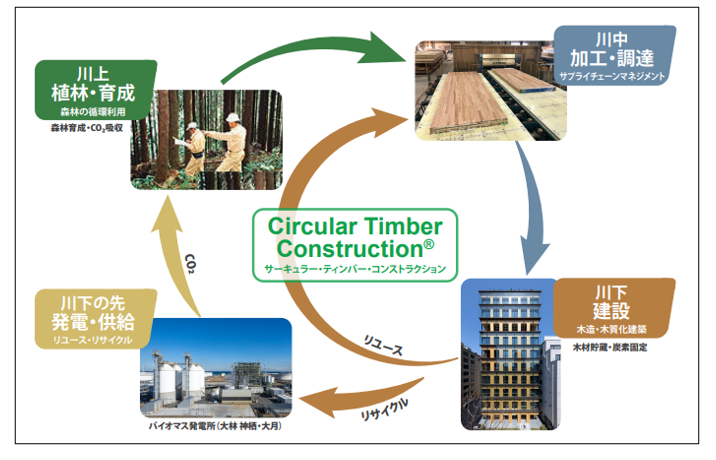 大林グループ Circular Timber Construction&reg;　～木と共に巡る未来へ～のイメージ図