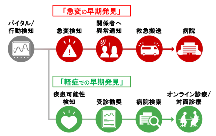 早期発見モデルの構築の図 早期発見モデルの構築の図