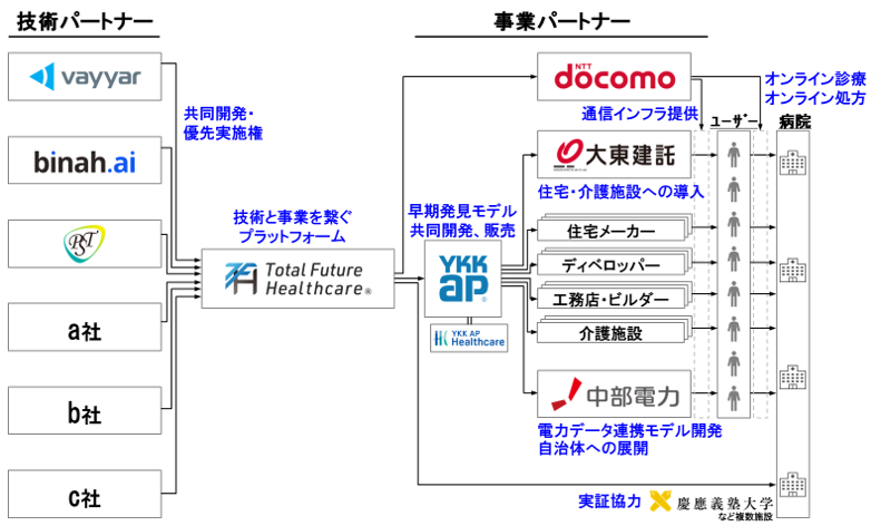 業界横断のプラットフォームの図 業界横断のプラットフォームの図