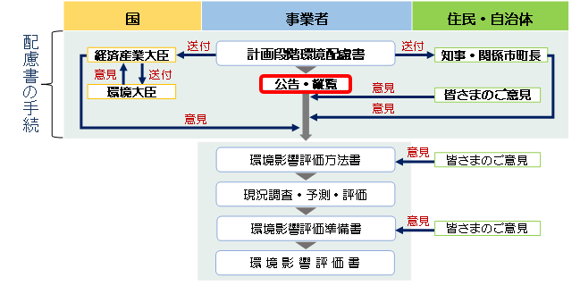 環境影響評価の流れの図 環境影響評価の流れの図