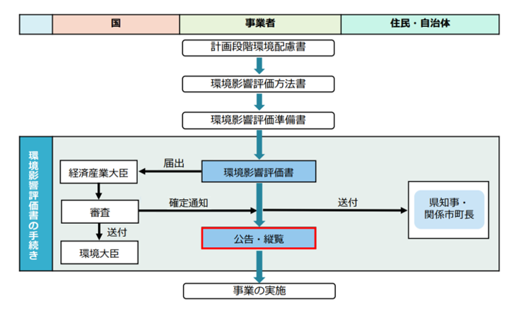 環境影響評価の流れの図 環境影響評価の流れの図