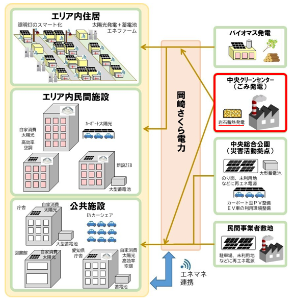 岡崎市の岩石蓄熱エネマネ設備導入計画イメージ図