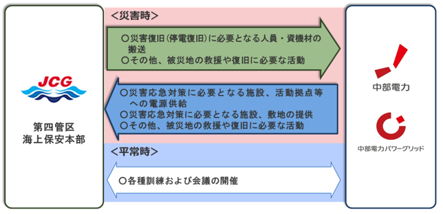 協定内容の図