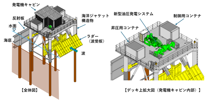 波力発電装置の完成予想図 波力発電装置の完成予想図