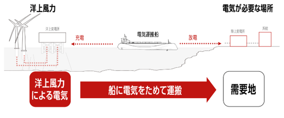 海上送電のイメージ画像 海上送電のイメージ画像