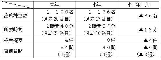 定時株主総会の状況の表 定時株主総会の状況の表