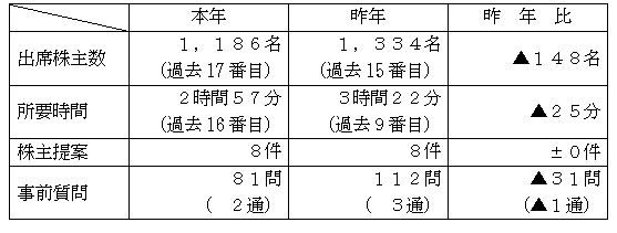 定時株主総会の状況の表 定時株主総会の状況の表