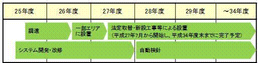 スマートメーターの導入計画の図 スマートメーターの導入計画の図