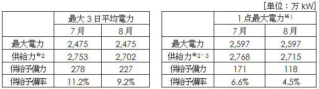 電力需給バランス(発電端)の表 電力需給バランス(発電端)の表