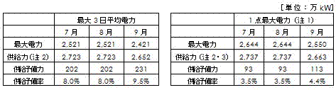 電力需給バランス(発電端)の表 電力需給バランス(発電端)の表