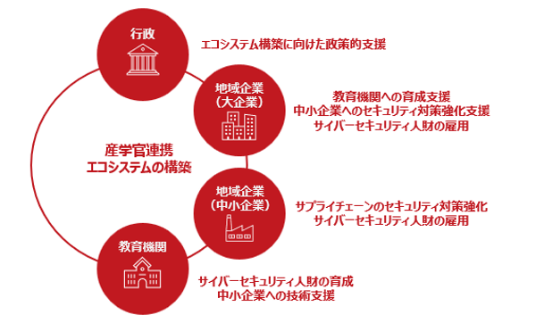エコシステムの構築に向けた産学官連携イメージ画像 エコシステムの構築に向けた産学官連携イメージ画像