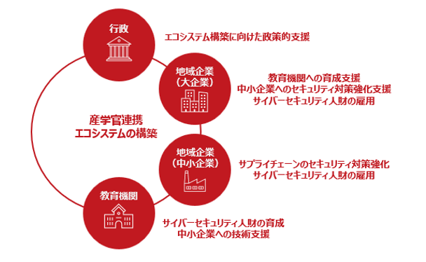 エコシステムの構築に向けた産学官連携イメージ画像 エコシステムの構築に向けた産学官連携イメージ画像