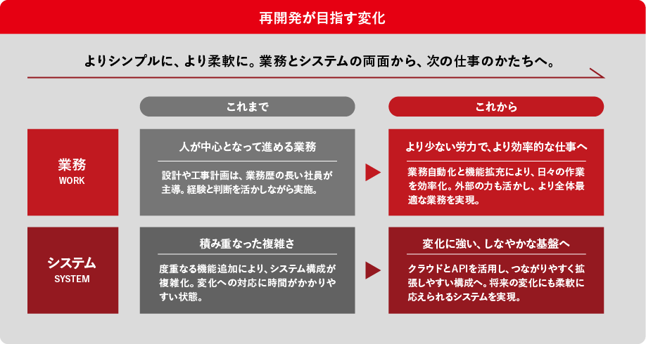 再開発が目指す変化。業務とシステムのこれまでとこれからの比較