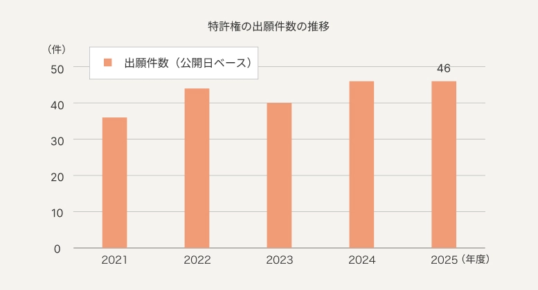 特許権の出願件数の推移グラフ