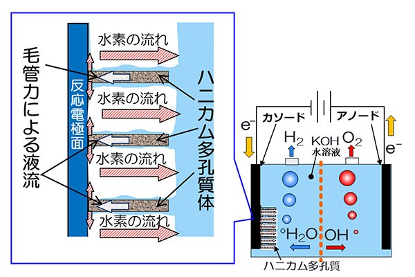 水素関連／ハニカム多孔質体を用いた水電解の効率化
