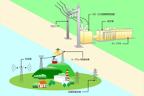 お客さま設備などに関する技術ソリューション
